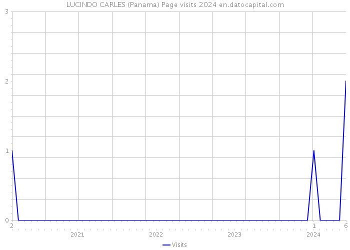 LUCINDO CARLES (Panama) Page visits 2024 