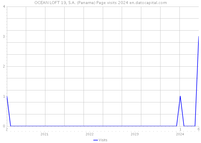 OCEAN LOFT 19, S.A. (Panama) Page visits 2024 