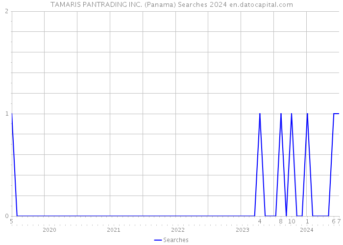 TAMARIS PANTRADING INC. (Panama) Searches 2024 