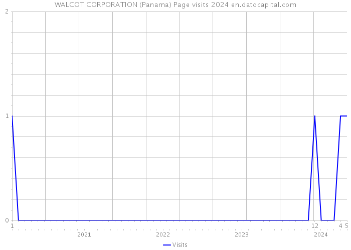 WALCOT CORPORATION (Panama) Page visits 2024 
