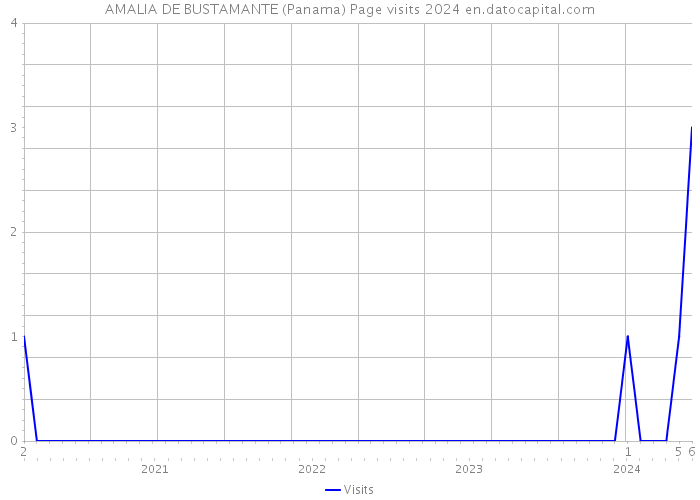 AMALIA DE BUSTAMANTE (Panama) Page visits 2024 