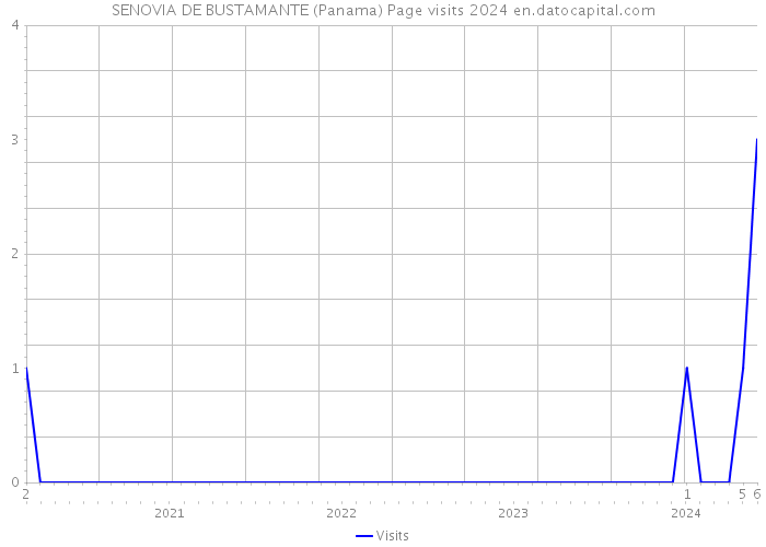 SENOVIA DE BUSTAMANTE (Panama) Page visits 2024 