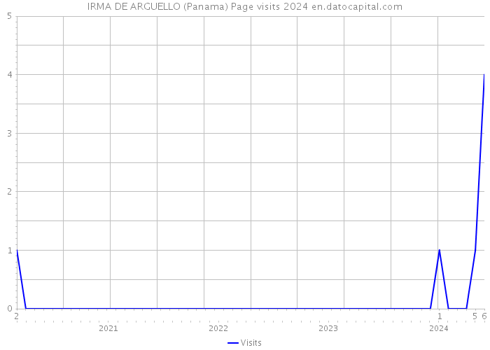 IRMA DE ARGUELLO (Panama) Page visits 2024 