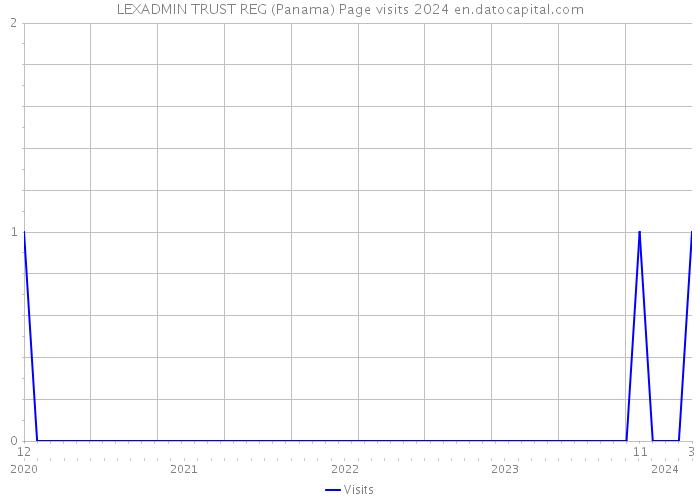 LEXADMIN TRUST REG (Panama) Page visits 2024 