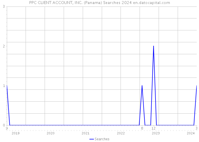 PPC CLIENT ACCOUNT, INC. (Panama) Searches 2024 