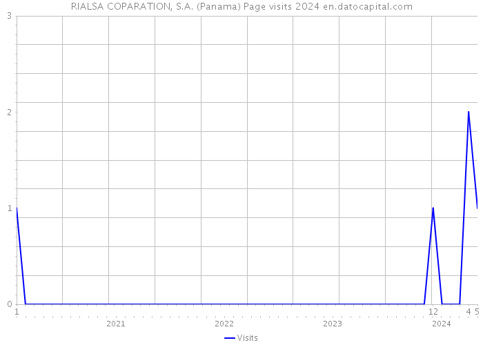 RIALSA COPARATION, S.A. (Panama) Page visits 2024 