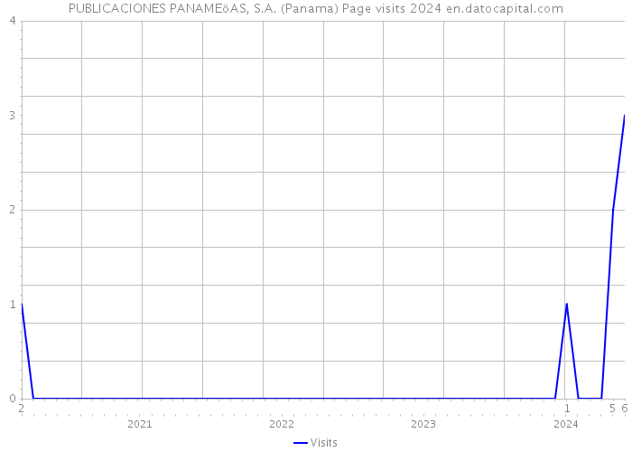 PUBLICACIONES PANAMEöAS, S.A. (Panama) Page visits 2024 