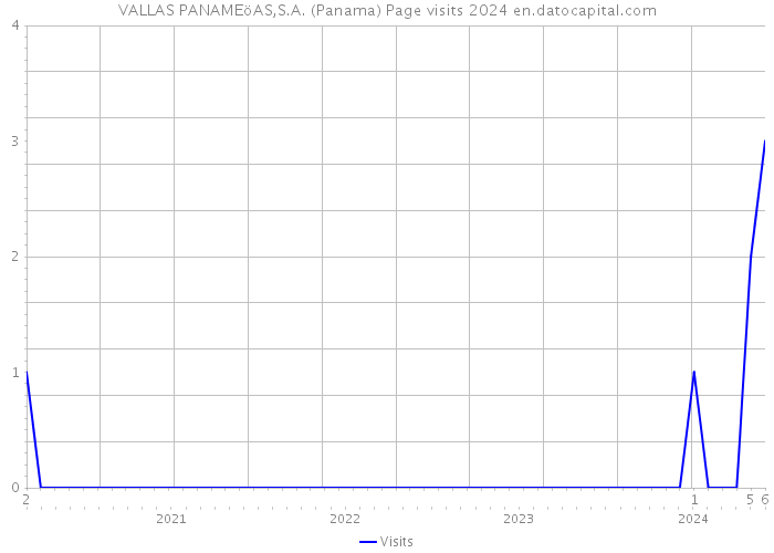 VALLAS PANAMEöAS,S.A. (Panama) Page visits 2024 