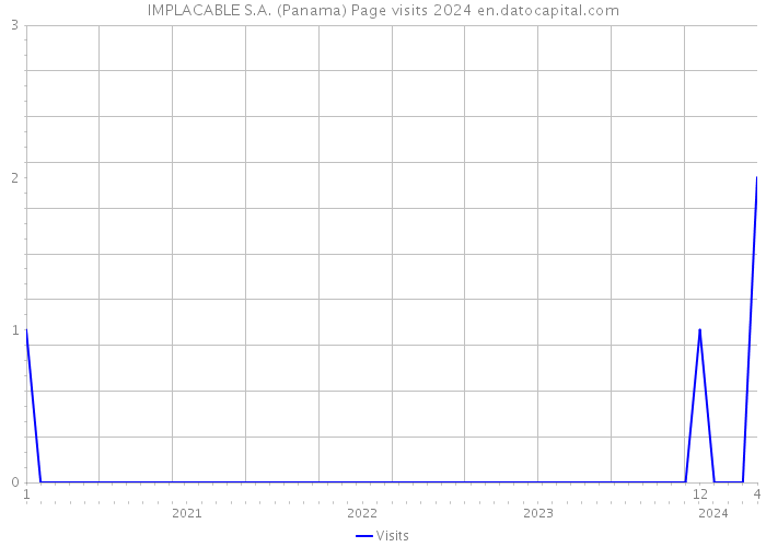 IMPLACABLE S.A. (Panama) Page visits 2024 