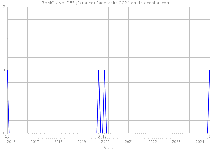 RAMON VALDES (Panama) Page visits 2024 