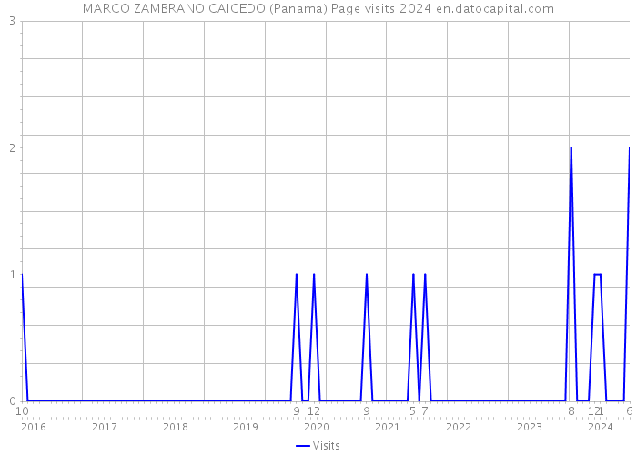 MARCO ZAMBRANO CAICEDO (Panama) Page visits 2024 