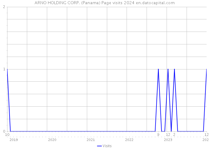 ARNO HOLDING CORP. (Panama) Page visits 2024 