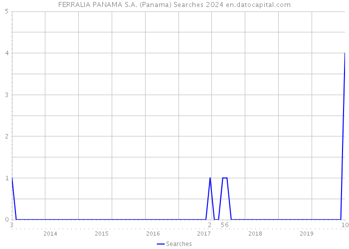 FERRALIA PANAMA S.A. (Panama) Searches 2024 