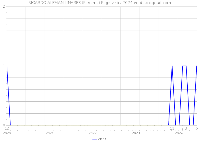 RICARDO ALEMAN LINARES (Panama) Page visits 2024 