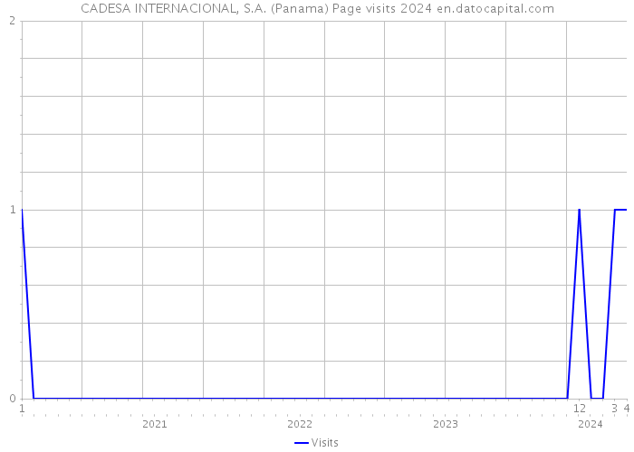 CADESA INTERNACIONAL, S.A. (Panama) Page visits 2024 