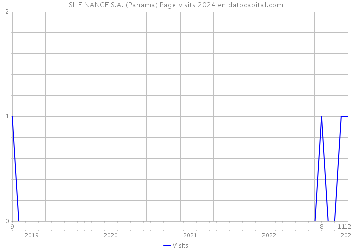 SL FINANCE S.A. (Panama) Page visits 2024 