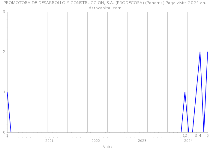 PROMOTORA DE DESARROLLO Y CONSTRUCCION, S.A. (PRODECOSA) (Panama) Page visits 2024 