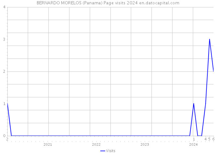 BERNARDO MORELOS (Panama) Page visits 2024 