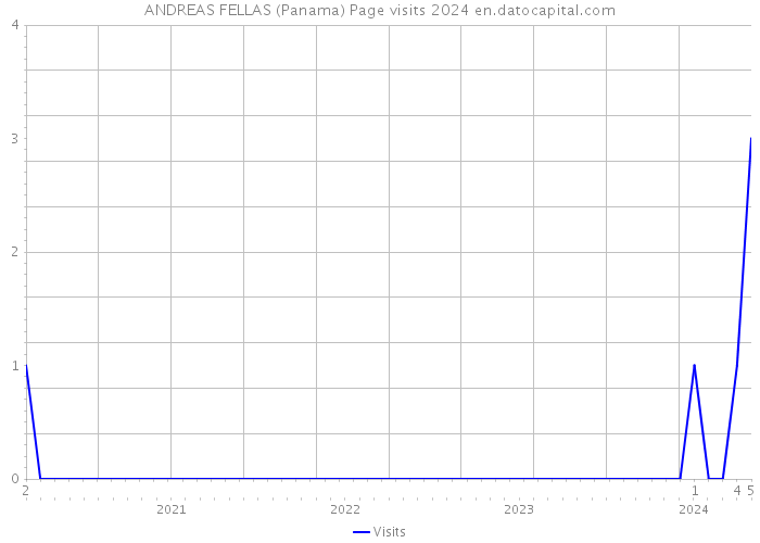 ANDREAS FELLAS (Panama) Page visits 2024 