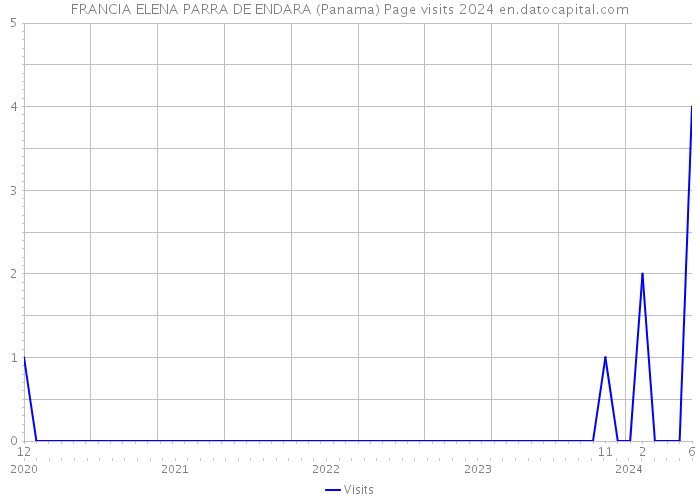 FRANCIA ELENA PARRA DE ENDARA (Panama) Page visits 2024 