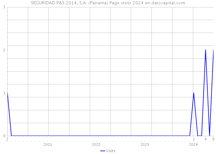 SEGURIDAD P&S 2014, S.A. (Panama) Page visits 2024 