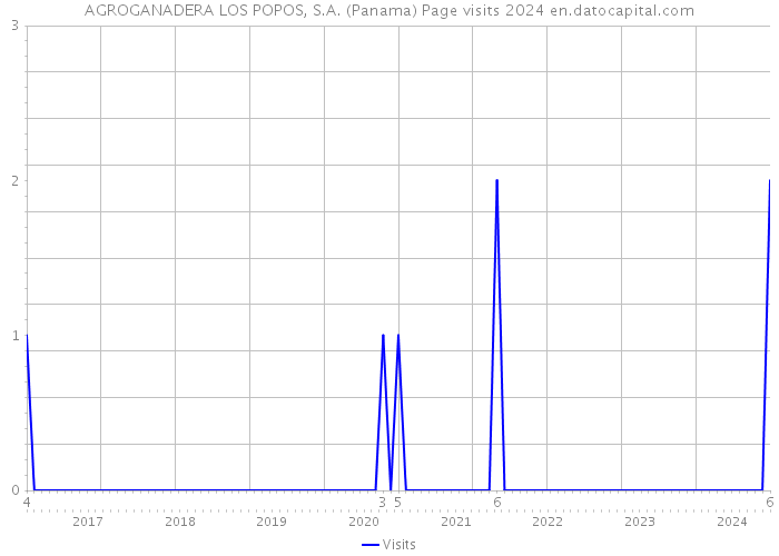 AGROGANADERA LOS POPOS, S.A. (Panama) Page visits 2024 
