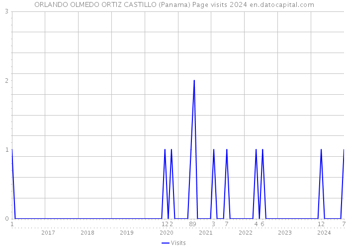 ORLANDO OLMEDO ORTIZ CASTILLO (Panama) Page visits 2024 