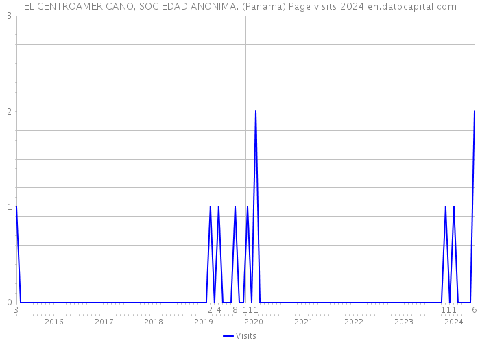 EL CENTROAMERICANO, SOCIEDAD ANONIMA. (Panama) Page visits 2024 