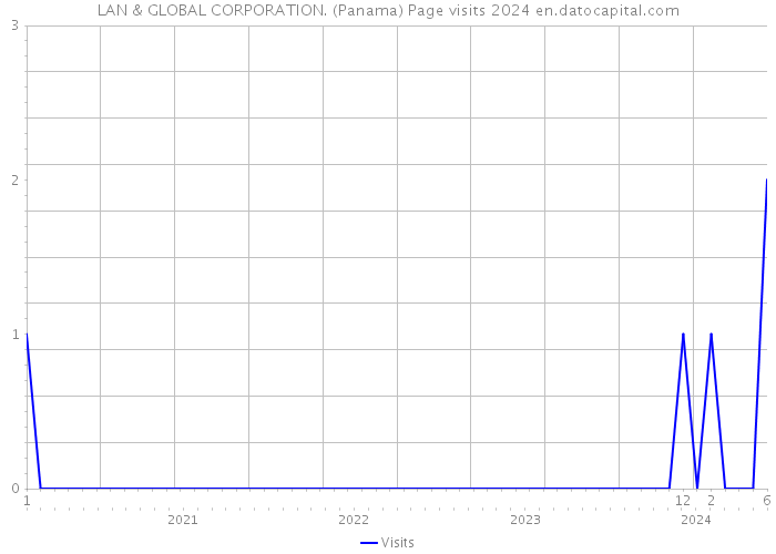 LAN & GLOBAL CORPORATION. (Panama) Page visits 2024 