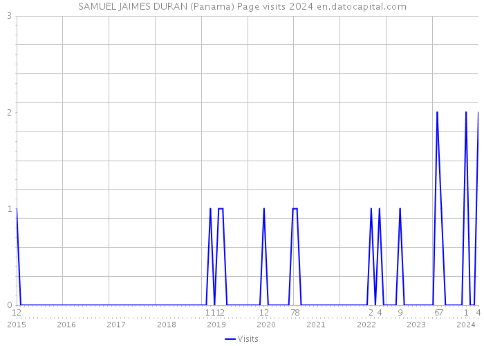 SAMUEL JAIMES DURAN (Panama) Page visits 2024 