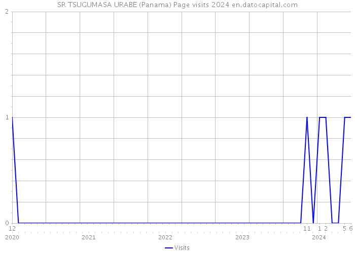 SR TSUGUMASA URABE (Panama) Page visits 2024 