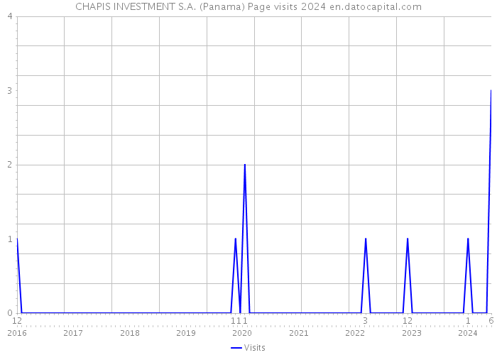 CHAPIS INVESTMENT S.A. (Panama) Page visits 2024 