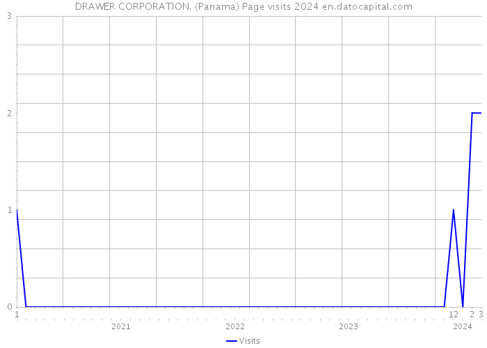 DRAWER CORPORATION. (Panama) Page visits 2024 