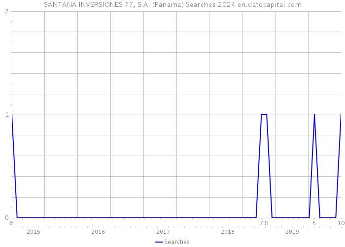 SANTANA INVERSIONES 77, S.A. (Panama) Searches 2024 