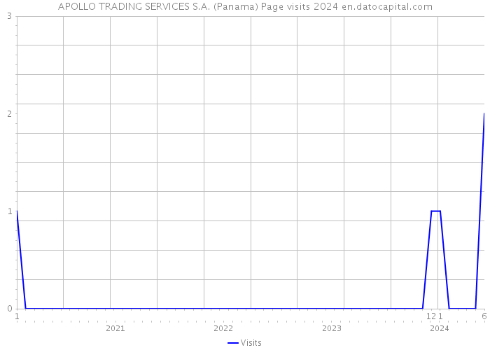 APOLLO TRADING SERVICES S.A. (Panama) Page visits 2024 