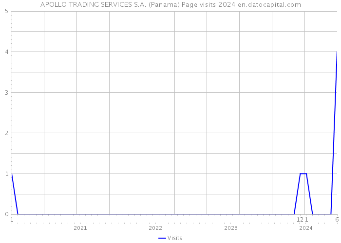 APOLLO TRADING SERVICES S.A. (Panama) Page visits 2024 