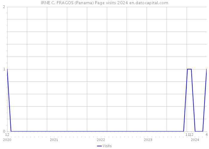IRNE C. FRAGOS (Panama) Page visits 2024 
