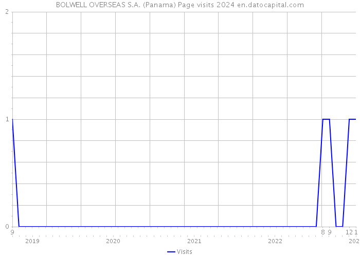 BOLWELL OVERSEAS S.A. (Panama) Page visits 2024 