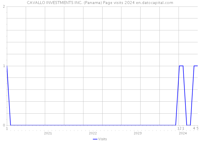 CAVALLO INVESTMENTS INC. (Panama) Page visits 2024 