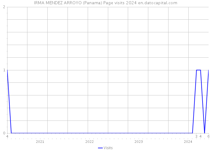 IRMA MENDEZ ARROYO (Panama) Page visits 2024 