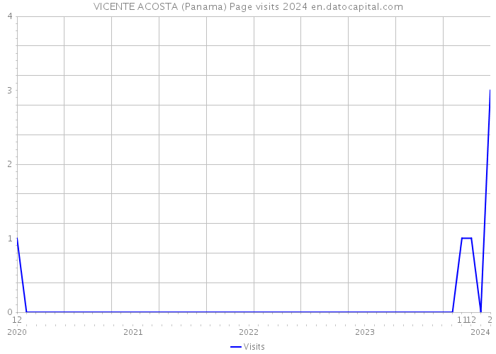 VICENTE ACOSTA (Panama) Page visits 2024 