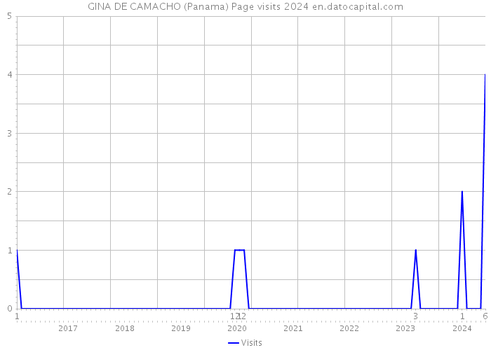 GINA DE CAMACHO (Panama) Page visits 2024 
