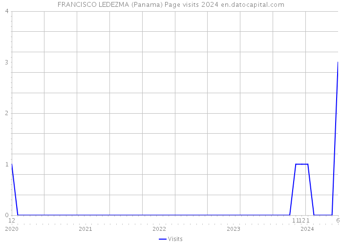 FRANCISCO LEDEZMA (Panama) Page visits 2024 