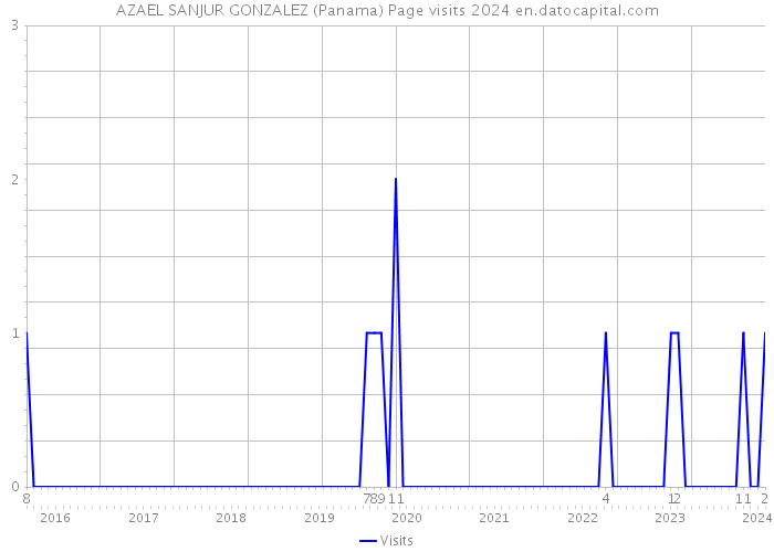 AZAEL SANJUR GONZALEZ (Panama) Page visits 2024 