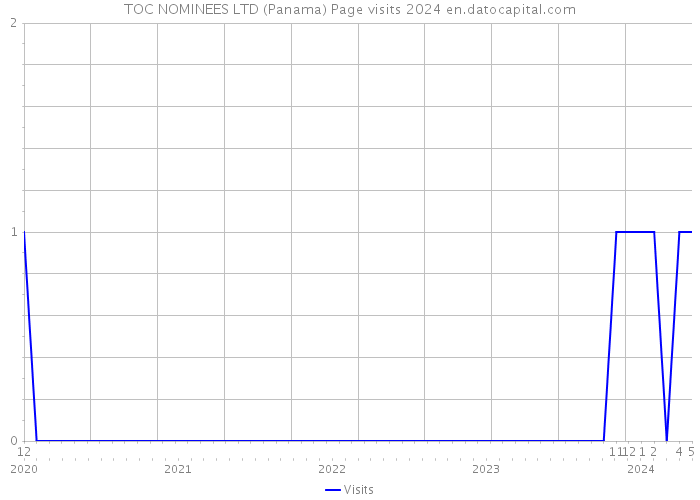 TOC NOMINEES LTD (Panama) Page visits 2024 