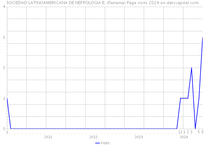 SOCIEDAD LATINOAMERICANA DE NEFROLOGIA E. (Panama) Page visits 2024 