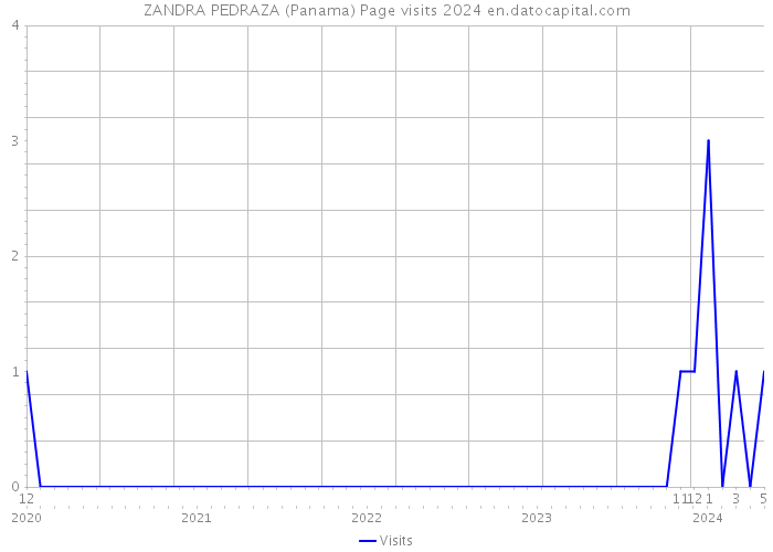 ZANDRA PEDRAZA (Panama) Page visits 2024 
