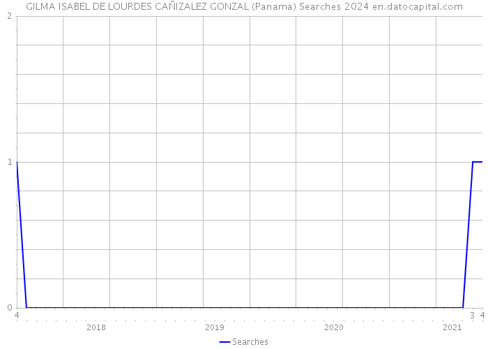 GILMA ISABEL DE LOURDES CAÑIZALEZ GONZAL (Panama) Searches 2024 