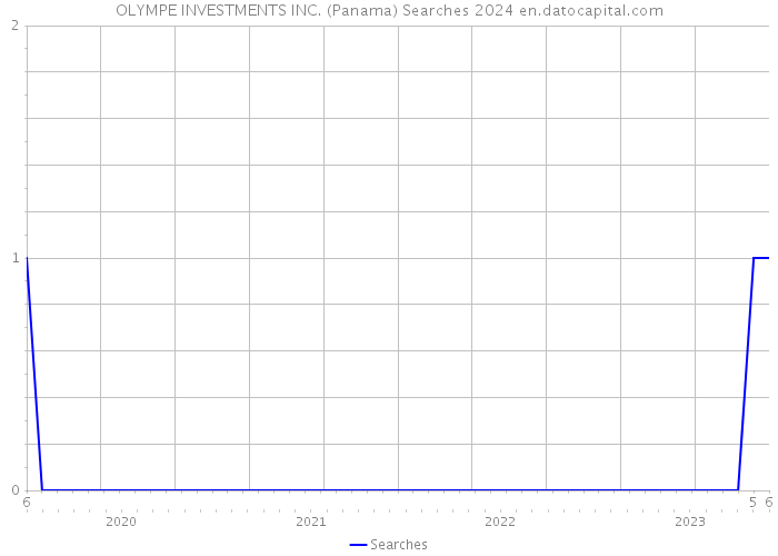 OLYMPE INVESTMENTS INC. (Panama) Searches 2024 