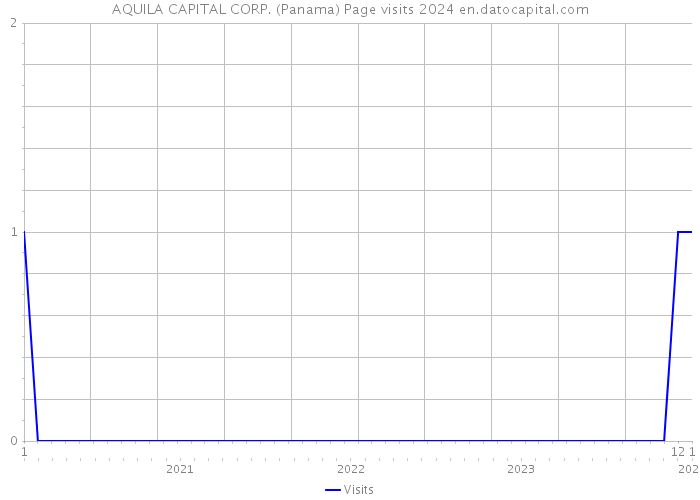 AQUILA CAPITAL CORP. (Panama) Page visits 2024 